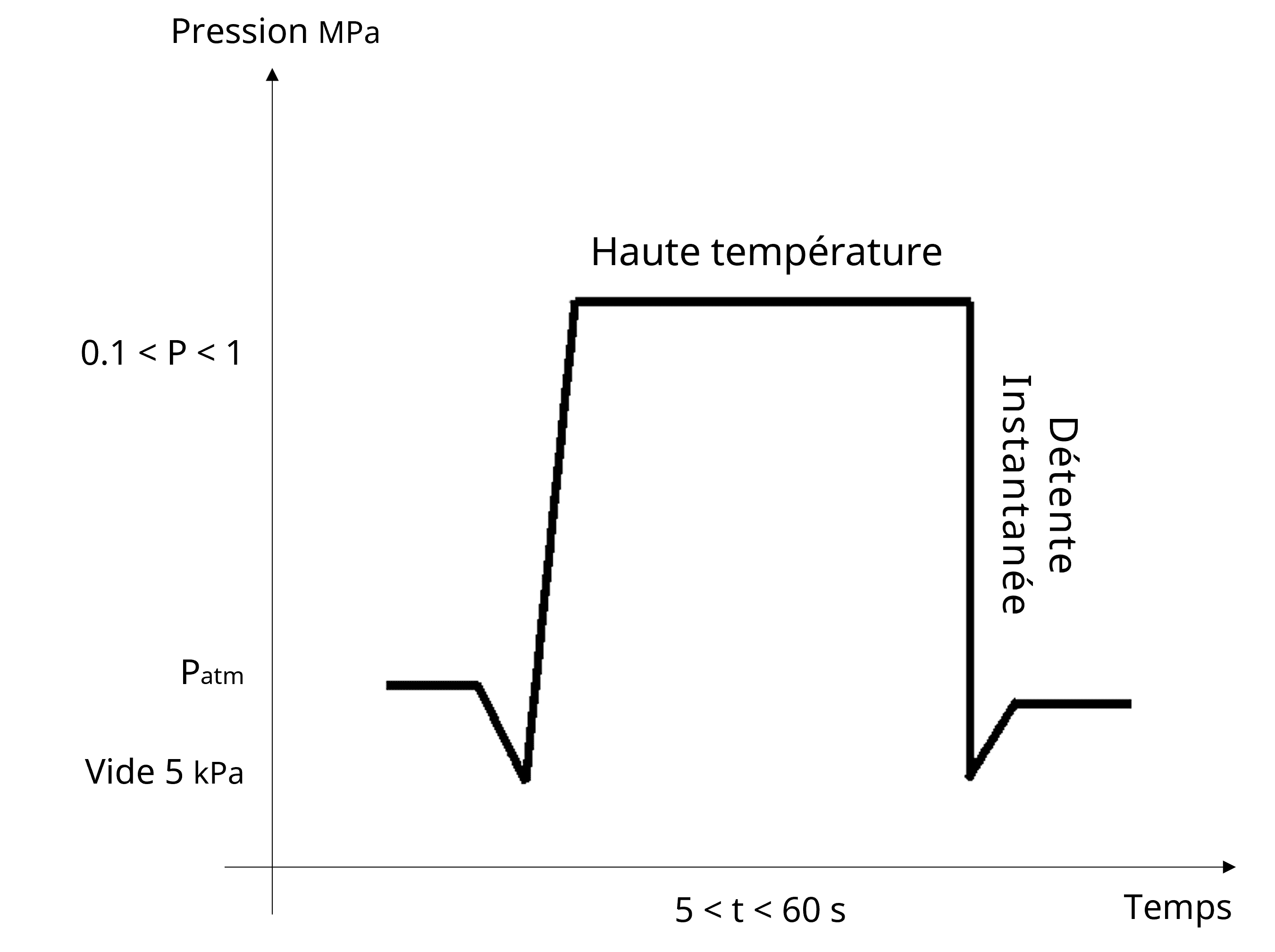 Graphique processus de fonctionnement de la D.I.C.