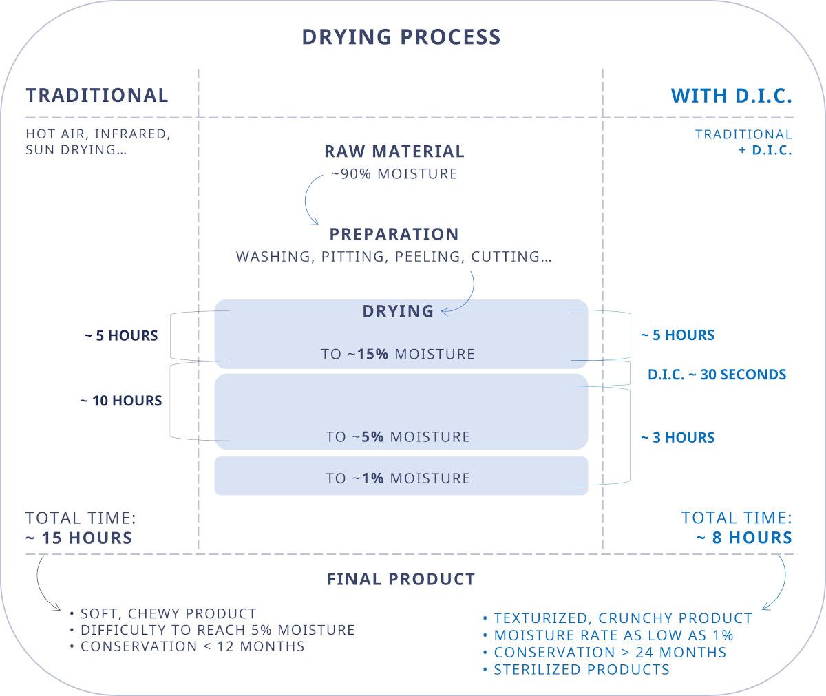 Benefits of drying with D.I.C. as opposed to the traditional method